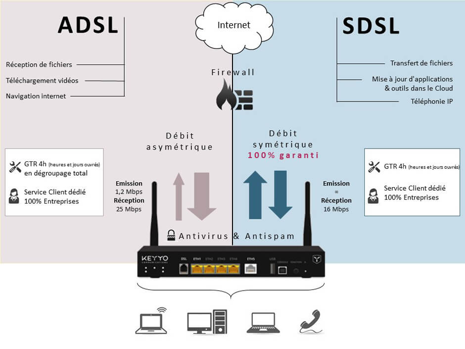 adsl-vdsl-sdsl-et-efm-vos-acc-s-internet-avec-keyyo