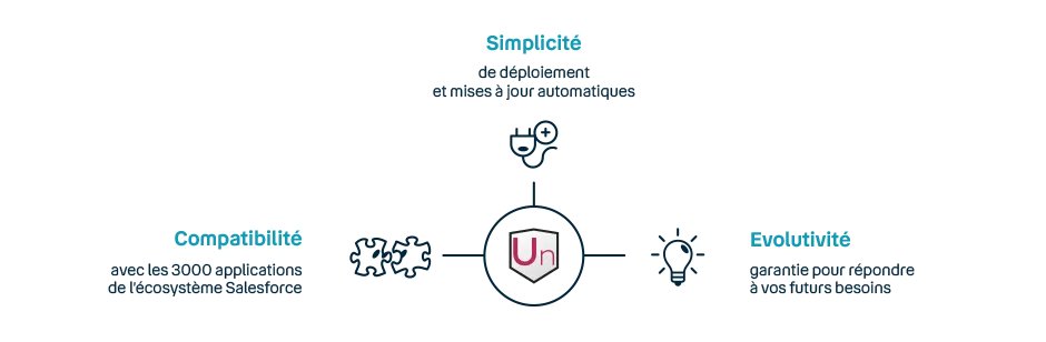 Schéma explicatif  de l'application Keyyo Unify de gestion des appels