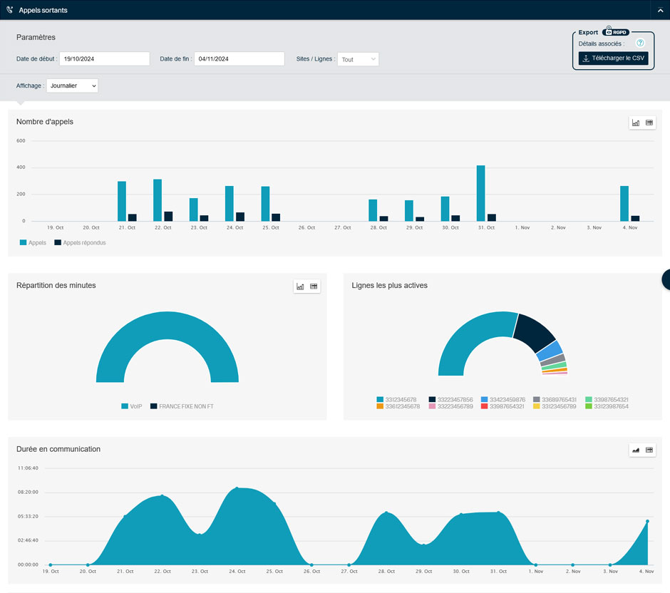 Vue sur les indicateurs d'activité dans l'interface Communications Manager de Keyyo