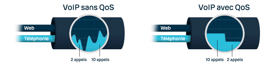 Schéma de la répartition des flux voix et data sur un accès internet avec ou sans QoS Keyyo