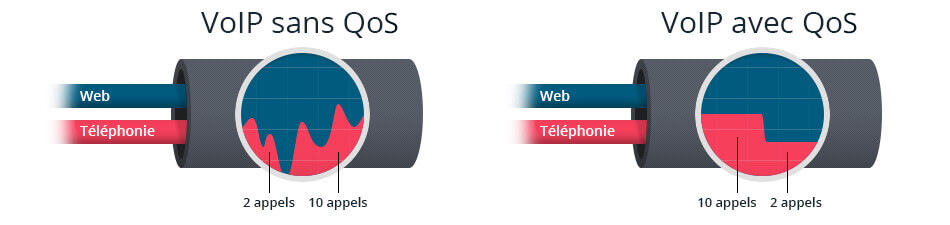 Schéma de la répartition des flux voix et data sur un accès internet avec ou sans QoS Keyyo