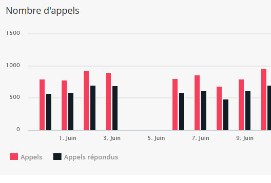 Vue sur les tableaux et graphiques des indicateurs d'activité en colonne de suivi des numéros 08 depuis l'interface de pilotage Communications Manager de Keyyo