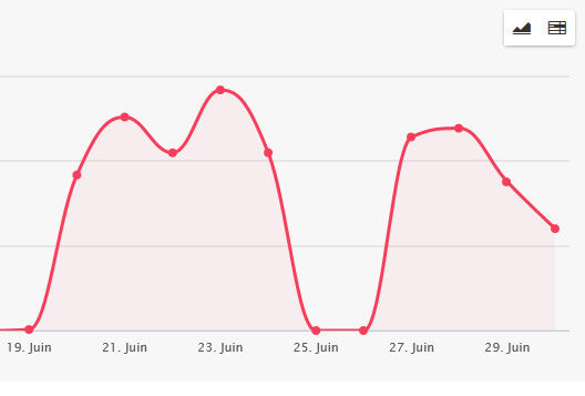 Vue sur les tableaux et graphiques des indicateurs d'activité en courbe de suivi des numéros 08 depuis l'interface de pilotage Communications Manager de Keyyo