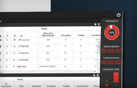 Performance du centre de contacts : temps d'attente et de traitement des appels