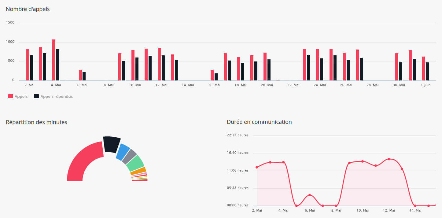 Vue sur les indicateurs d'activité du standard téléphonique dans le Communications Manager de Keyyo