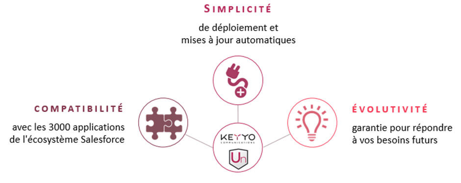Schéma explicatif de l'application Keyyo Unify de gestion des appels