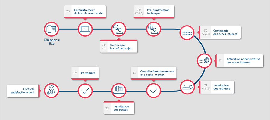 Schéma explicatif des étapes de mise en service d'une solution de téléphonie IP Keyyo