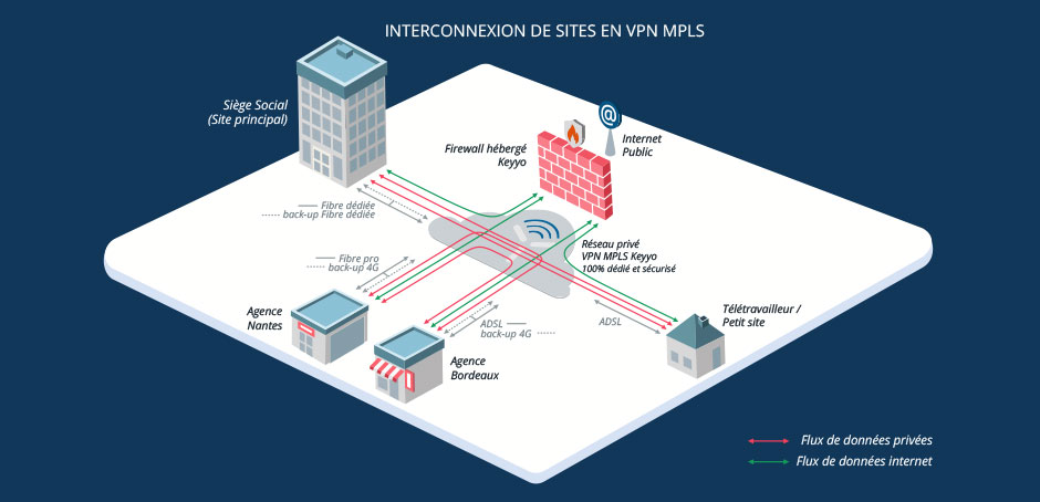 Schéma explicatif d'interconnexion de sites en VPN MPLS