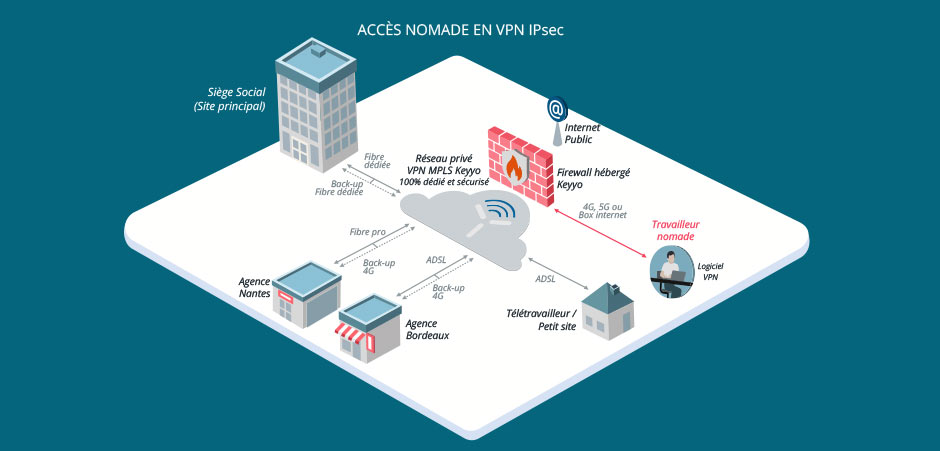 Schéma explicatif d'un réseau VPN nomade IPsec Keyyo
