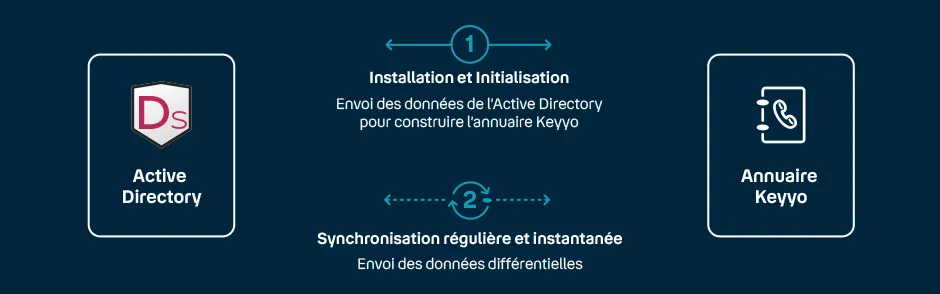 Schéma de fonctionnement de l'application Directory Sync