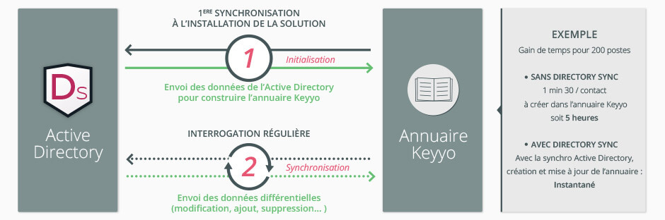 Schéma de fonctionnement de l'application Directory Sync