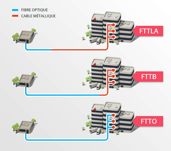 Schéma de comparaison entre une fibre optique de type FFTLA, FFTB et FFTO