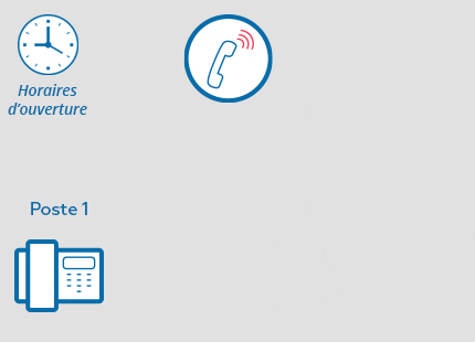 Schéma explicatif des modes de routage d'un groupe d'appels avec le standard téléphonique