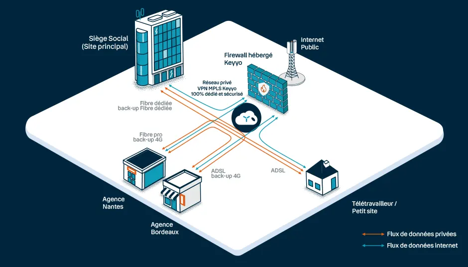 Schéma explicatif d'interconnexion de sites en VPN MPLS