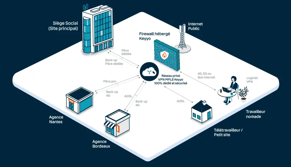 Schéma explicatif d'un réseau VPN nomade IPsec Keyyo