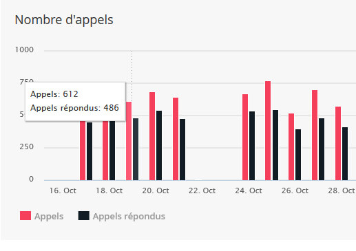 <strong>Les appels sortants :</strong><br />
- Nombre d'appels<br />
- Répartition des minutes (par destination)<br />
- Durée en communication<br />
- Coûts<br />
